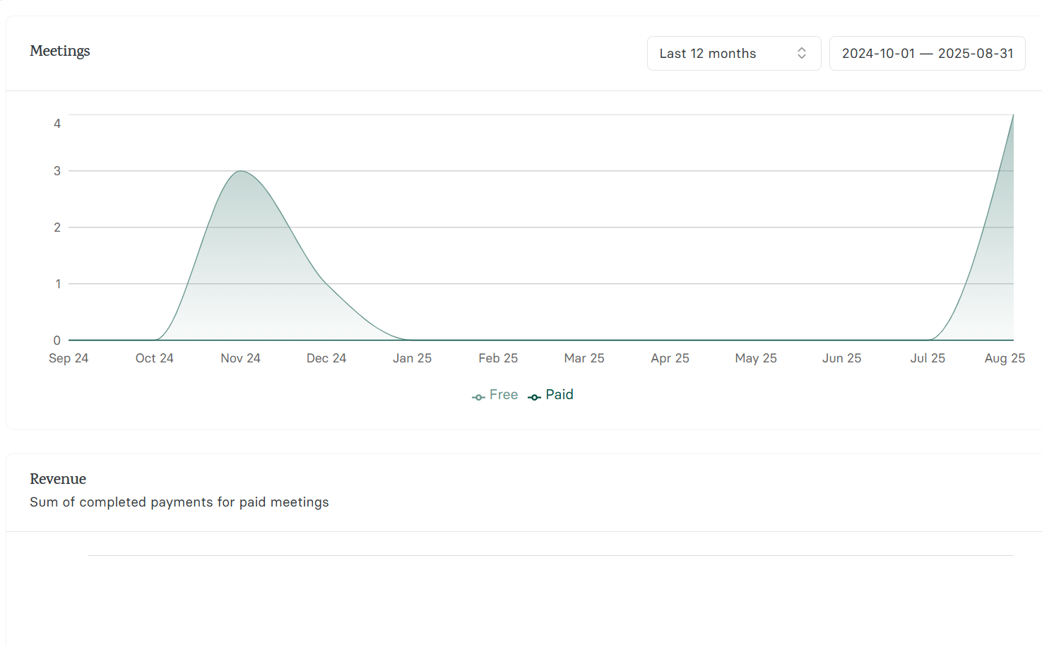 It provides summaries after sessions and prepares analytics reports on the same platform