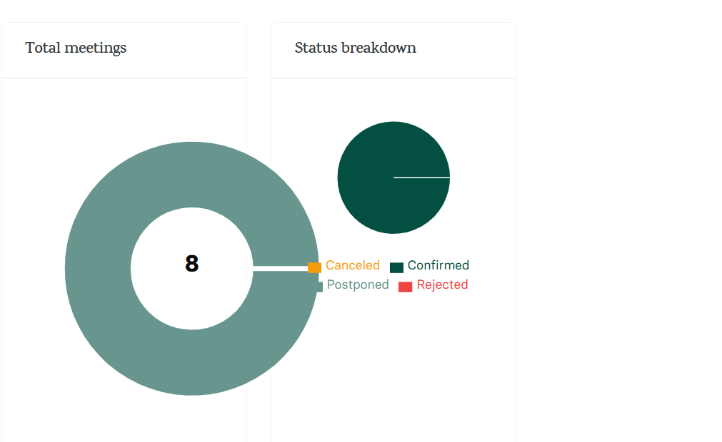 Moreover, Zencal features the Summary tool, a built-in analytics dashboard that allows you to select a date range and apply