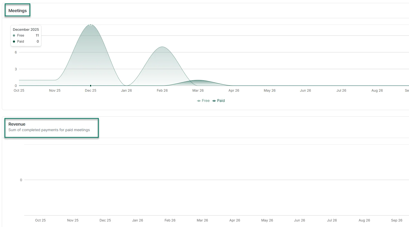 Zencal analytics dashboard with meeting and revenue reports